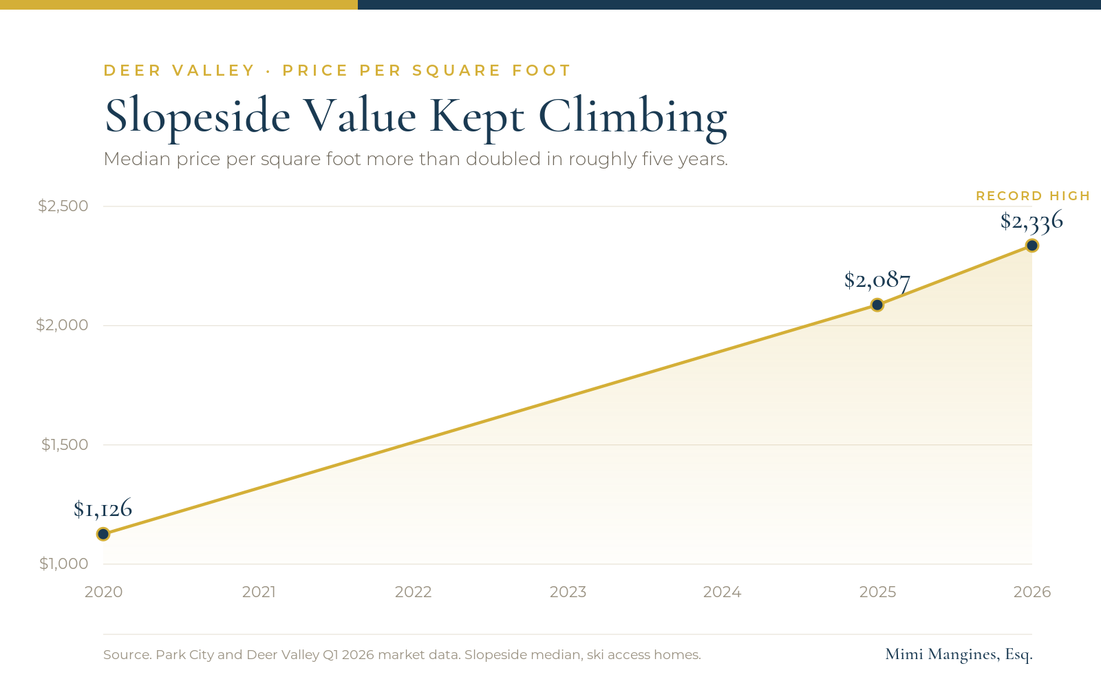 Deer Valley slopeside median price per square foot rising from 1,126 dollars in 2020 to a record 2,336 dollars in 2026